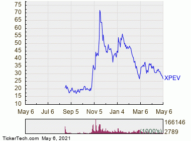 Xpeng inc акции