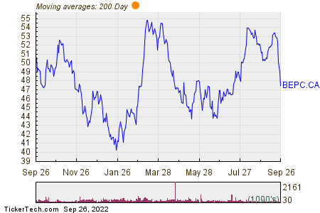 Brookfield Renewable Makes Notable Cross Below Critical Moving Average ...