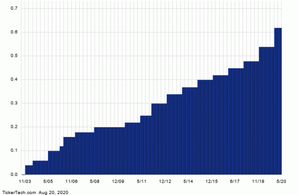 Why Analog Devices is a Top Socially Responsible Dividend Stock (ADI ...