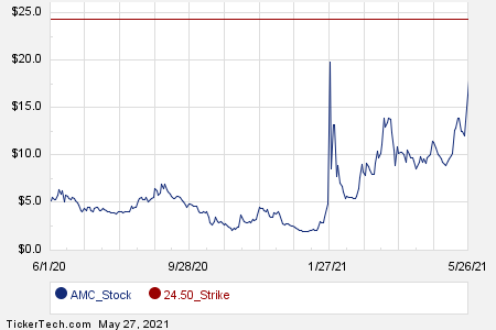 Amc July 9th Options Begin Trading Nasdaq