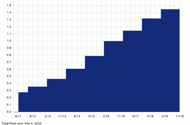 Amgen A Top Socially Responsible Dividend Stock With 3.0% Yield (AMGN ...