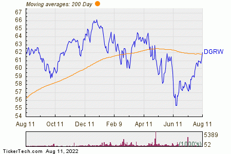 WisdomTree U.S. Quality Dividend Growth Fund (DGRW) Shares Cross Above ...