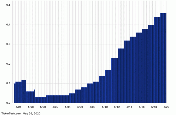 WBA Named 'Top Dividend Stock of the Nasdaq 100' at Dividend Channel ...