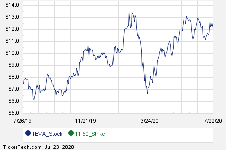 teva nasdaq share price