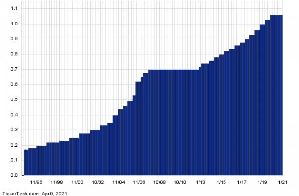 Why Bank of Montreal Is a Top 25 Dividend Stock (BMO) | Nasdaq