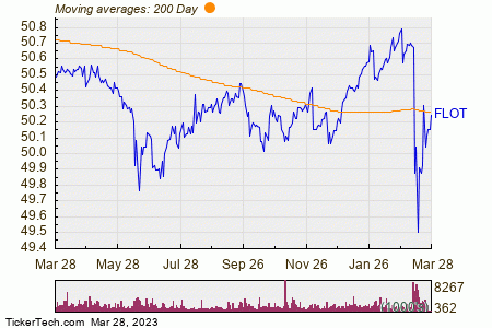 iShares Floating Rate Bond ETF 200 Day Moving Average Chart