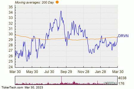 Driven Brands Holdings Inc 200 Day Moving Average Chart