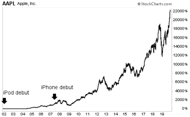 AAPL total return chart