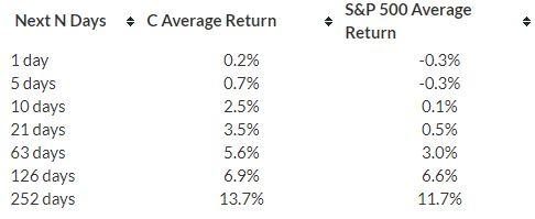 What To Expect From Citigroup Stock After 6% Drop? | Nasdaq