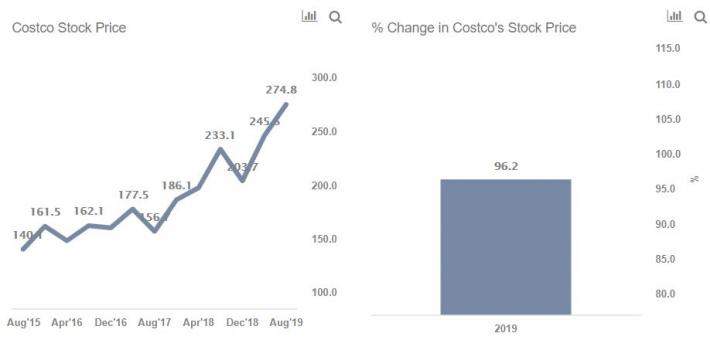 Is Costco Undervalued? | Nasdaq