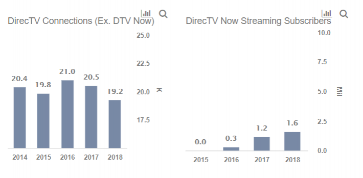 Dtv Stock Chart