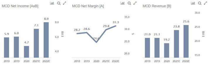 Mcdonald S Sales Chart