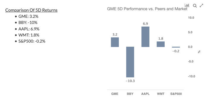 Will GameStop Stock Continue To Rise? | Nasdaq