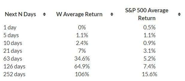 Will Wayfair Stock Rebound After Last Week's Decline? | Nasdaq