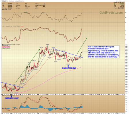 Gold Price Forecast – The Next Buying Opportunity | Nasdaq