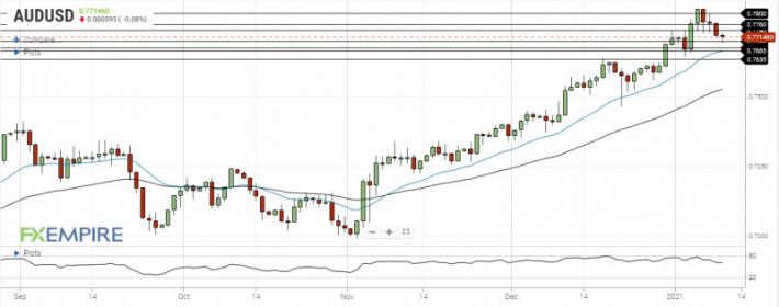 Aud Usd Daily Forecast U S Dollar Starts The Week On A Strong Note Nasdaq