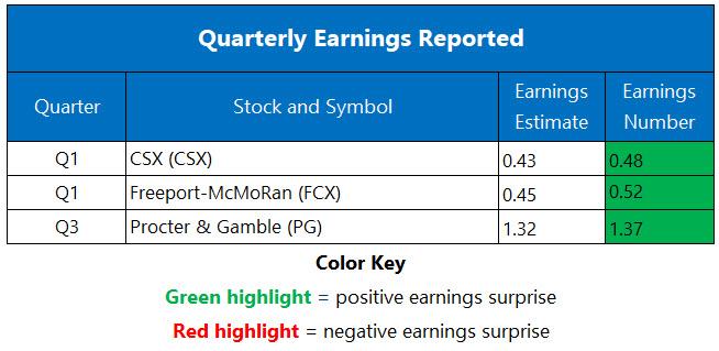 Corporate Earnings April 21