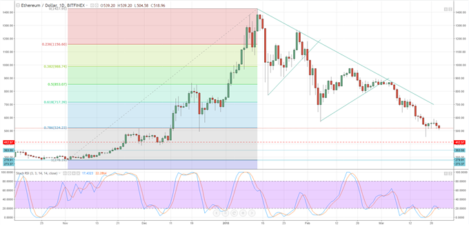 Cryptocurrency Chart Analysis Bitcoin Ripple Litecoin And Ethereum Nasdaq