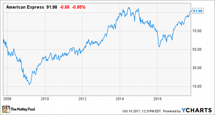 American Express Stock Chart