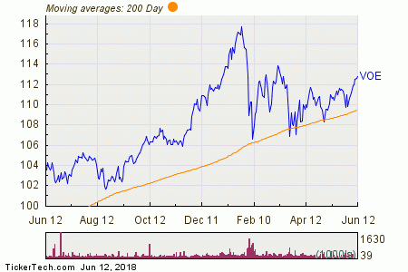 Vanguard Mid-Cap Value ETF Experiences Big Inflow | Nasdaq