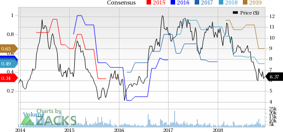 Mems Stock Chart