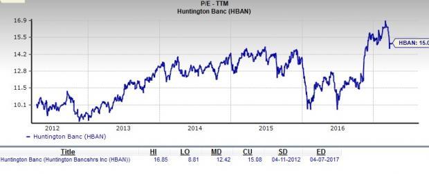 Is Huntington Bancshares (HBAN) Stock A Suitable Value Pick? | Nasdaq