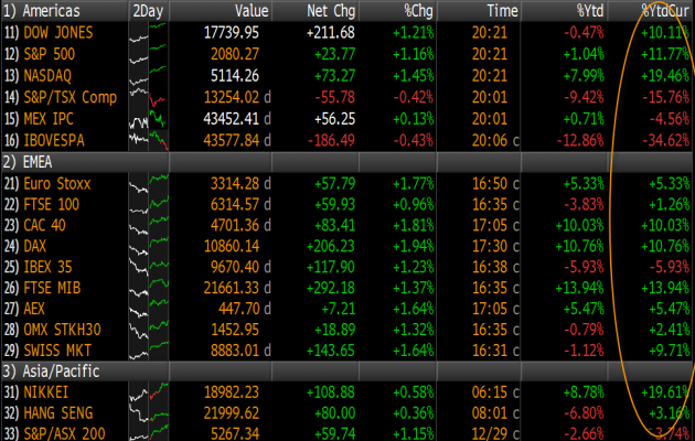 S&P 500 rises to three week high, why the YTD performance is solid | Nasdaq