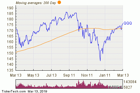 Qqq Pe Ratio Chart