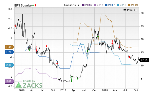 Dynavax Technologies (DVAX) Q3 Earnings Preview: What To Watch Ahead Of ...