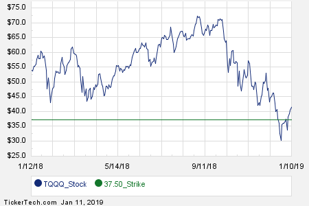 Tqqq Stock Chart