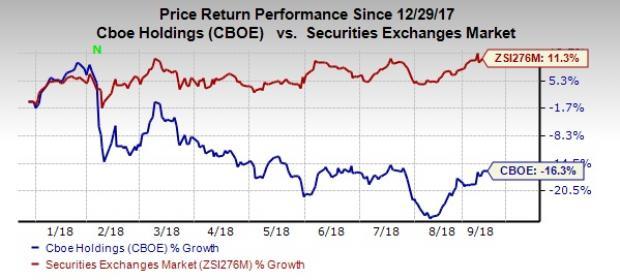 Cboe Global Markets August Volumes Fall Y/Y, Shares Rise | Nasdaq