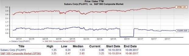 Is Subaru Corporation (FUJHY) A Great Stock For Value Investors? | Nasdaq