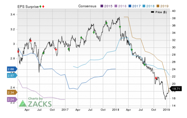 Analysts Estimate Invesco (IVZ) To Report A Decline In Earnings: What ...