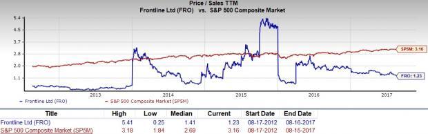 Fro Stock Chart