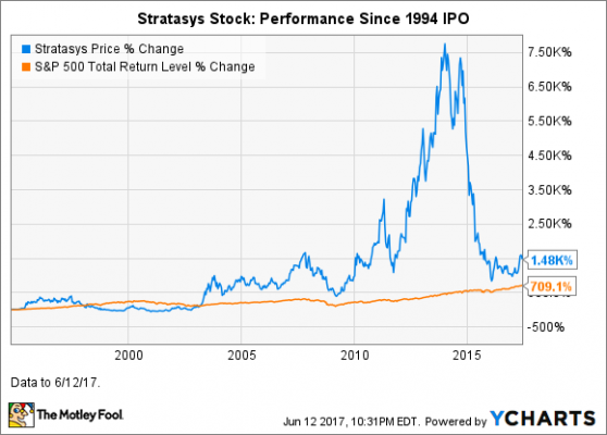 4 Facts You Probably Didn't Know About Stratasys (or Its Stock) | Nasdaq