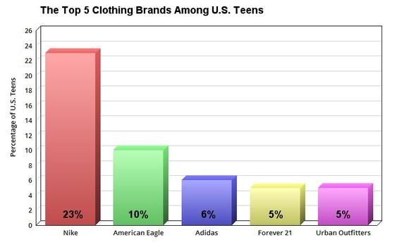 top 10 teenage clothing brands