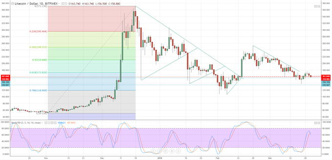 Cryptocurrency Chart Analysis Bitcoin Ripple Litecoin And Ethereum Nasdaq