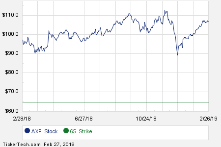 American Express Stock Chart