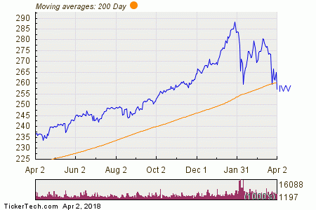 IShares Core S&P 500 (IVV) Shares Cross Below 200 DMA | Nasdaq