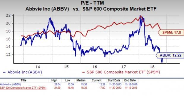 Should Value Investors Consider AbbVie (ABBV) Stock Now? | Nasdaq