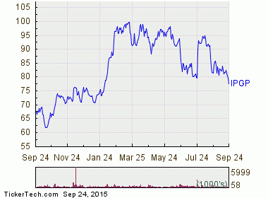 IPG Photonics Becomes Oversold (IPGP) | Nasdaq