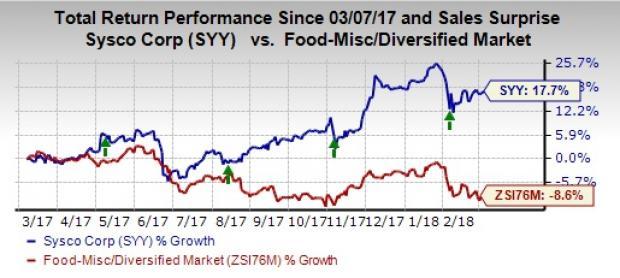 4-factors-that-make-sysco-syy-stock-a-promising-bet-now-nasdaq