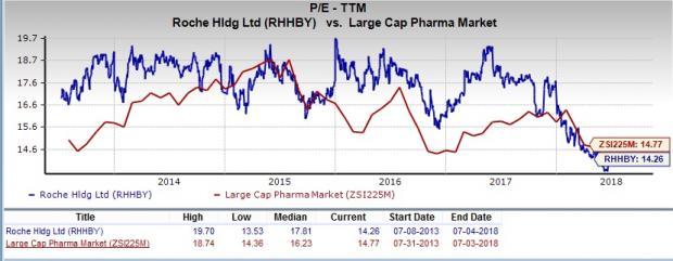 Should Value Investors Consider Roche Holding (RHHBY) Stock? | Nasdaq