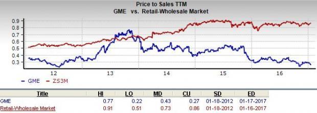 Will GameStop (GME) Prove to Be an Appropriate Value Pick ...