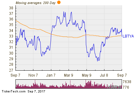 Liberty Global (LBTYA) Shares Cross Below 200 DMA | Nasdaq