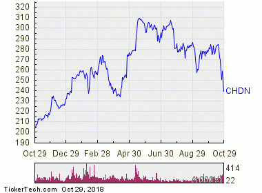 Churchill Downs Becomes Oversold (CHDN) | Nasdaq