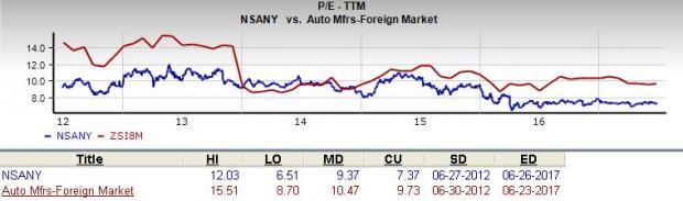 Is Nissan Motor (NSANY) A Great Stock For Value Investors? | Nasdaq