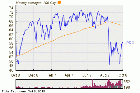 ProShares UltraPro S&P500 Experiences Big Outflow | Nasdaq