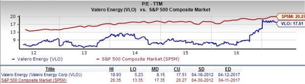 Should Value Investors Choose Valero Energy (VLO) Stock? | Nasdaq