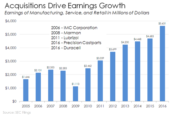 How Berkshire Hathaway's Biggest Profit Generator Grew By Acquisition 